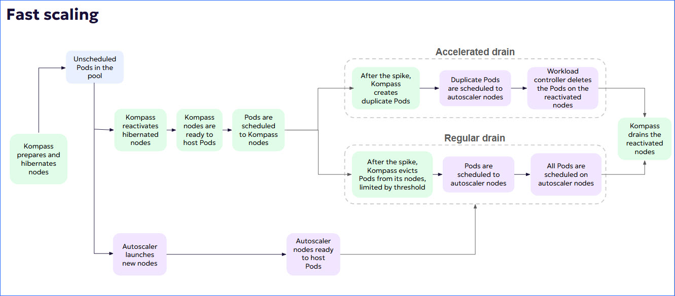 Flowchart illustrating fast scaling processes for Kompass and autoscaler nodes.